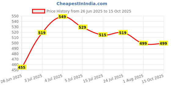 flipkart.com pexpo 12 Hrs Hot and Cold Water Bottle,Stainless Vacuum Insulated Cameo 160 ml Flask pexpo Price History Graph from 26 Jun 2025 to 15 Oct 2025