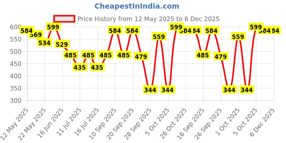 flipkart.com pexpo 12 Hrs Hot and Cold Water Bottle,Stainless Vacuum Insulated Cameo 300 ml Flask pexpo Price History Graph from 12 May 2025 to 5 Dec 2025