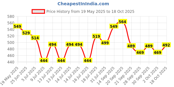 flipkart.com pexpo 12 Hrs Hot and Cold Water Bottle,Stainless Vacuum Insulated Cameo 300 ml Flask pexpo Price History Graph from 19 May 2025 to 17 Oct 2025