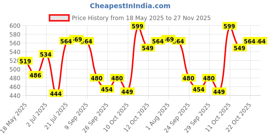 flipkart.com pexpo 12 Hrs Hot and Cold Water Bottle,Stainless Vacuum Insulated Cameo 300 ml Flask pexpo Price History Graph from 18 May 2025 to 27 Nov 2025