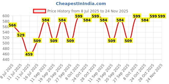 flipkart.com pexpo 12 Hrs Hot and Cold Water Bottle,Stainless Vacuum Insulated Cameo 300 ml Flask pexpo Price History Graph from 8 Jul 2025 to 24 Nov 2025