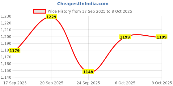 flipkart.com pexpo 1500 ml Steel Flask pexpo Price History Graph from 17 Sep 2025 to 8 Oct 2025
