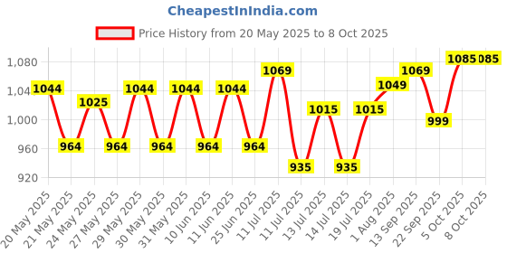 flipkart.com pexpo 1500ml 24 Hrs Hot and Cold Flask with Jute-bag Vacuum Insulated Flamingo 1500 ml Flask pexpo Price History Graph from 20 May 2025 to 5 Oct 2025