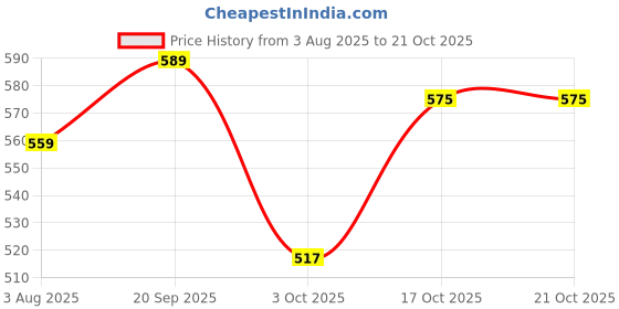 flipkart.com pexpo 2 350 ml Flask pexpo Price History Graph from 3 Aug 2025 to 20 Oct 2025