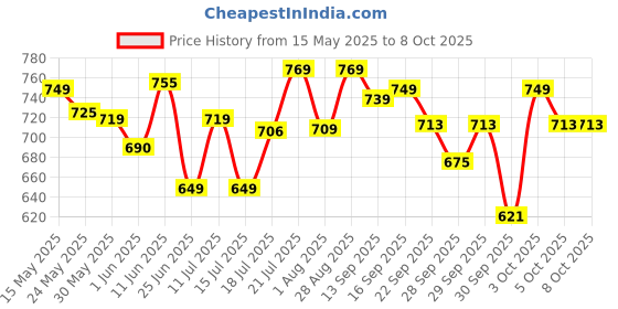 flipkart.com pexpo 24 Hrs Hot and Cold 980 ml Flask pexpo Price History Graph from 15 May 2025 to 8 Oct 2025