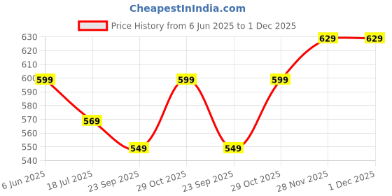 flipkart.com pexpo 24 Hrs Hot and Cold ISI Certified 500 ml Flask pexpo Price History Graph from 6 Jun 2025 to 30 Nov 2025