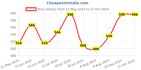 flipkart.com pexpo 24 Hrs Hot and Cold ISI Certified ,Espresso Vacuum insulated Water Bottle 500 ml Flask pexpo Price History Graph from 21 May 2025 to 26 Oct 2025