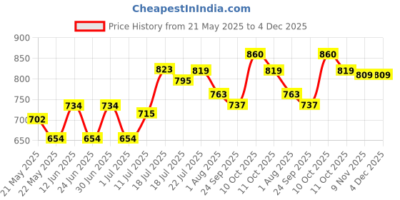 flipkart.com pexpo 24 Hrs Hot and Cold ISI Certified ,Espresso Vacuum insulated Water Bottle 980 ml Flask pexpo Price History Graph from 21 May 2025 to 3 Dec 2025