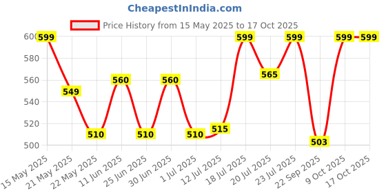 flipkart.com pexpo 24 Hrs Hot & Cold ISI Certified with Jute-bag Flamingo Vacuum insulated Bottle 500 ml Flask pexpo Price History Graph from 15 May 2025 to 16 Oct 2025