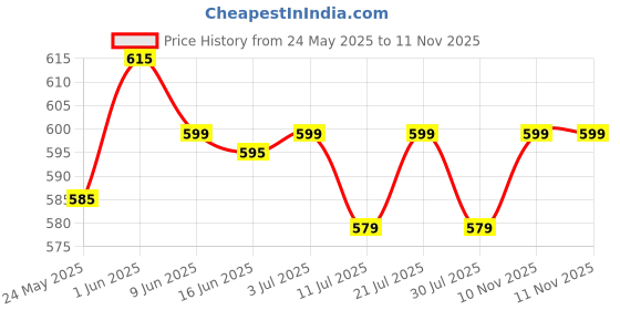 flipkart.com pexpo 24 Hrs Hot & Cold ISI Certified with Jute-bag Flexo Vacuum insulated Bottle 500 ml Flask pexpo Price History Graph from 24 May 2025 to 11 Nov 2025