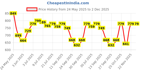 flipkart.com pexpo 24 Hrs Hot & Cold ISI Certified,Oslo With Printed Design Vacuum insulated Bottle 750 ml Flask pexpo Price History Graph from 24 May 2025 to 1 Dec 2025