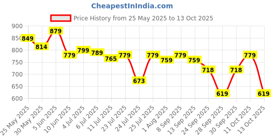 flipkart.com pexpo 24 Hrs Hot & Cold ISI Certified,Oslo With Printed Design Vacuum insulated Bottle 750 ml Flask pexpo Price History Graph from 25 May 2025 to 13 Oct 2025