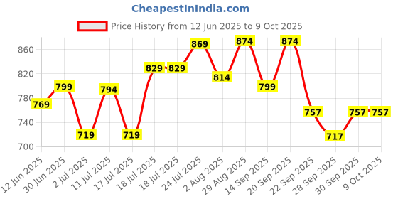 flipkart.com pexpo 24 Hrs Hot and Cold Vacuum Insulated Water Bottle with Jute-bag Fererro 1000 ml Flask pexpo Price History Graph from 12 Jun 2025 to 8 Oct 2025
