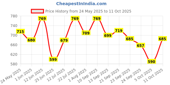 flipkart.com pexpo 24 Hrs Hot and Cold with Jute-bag Vacuum Insulated Flamingo 1000 ml Flask pexpo Price History Graph from 24 May 2025 to 11 Oct 2025