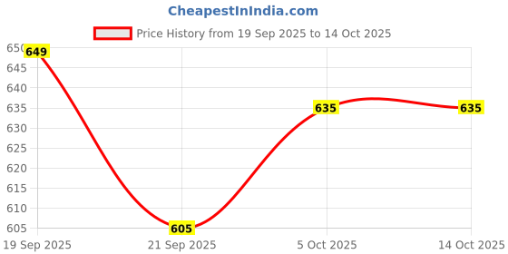 flipkart.com pexpo 500 ml Steel Flask pexpo Price History Graph from 19 Sep 2025 to 14 Oct 2025