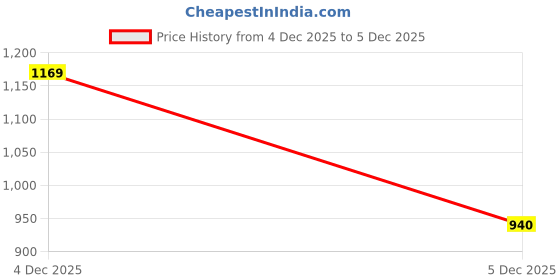 flipkart.com pexpo 500 ml Steel Flask pexpo Price History Graph from 4 Dec 2025 to 5 Dec 2025