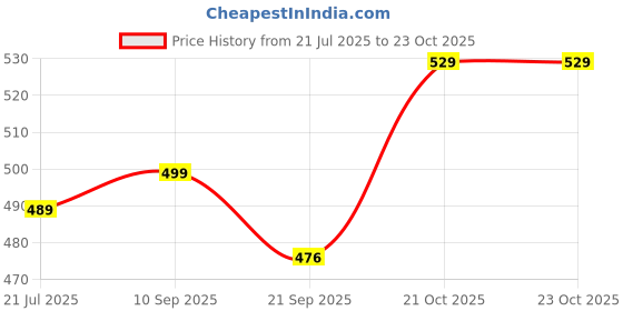flipkart.com pexpo 500ml Thermosteel Vacuum Flask, 18 Hrs Hot and Cold with Zipper Bag Flip-Pro 500 ml Flask pexpo Price History Graph from 21 Jul 2025 to 21 Oct 2025
