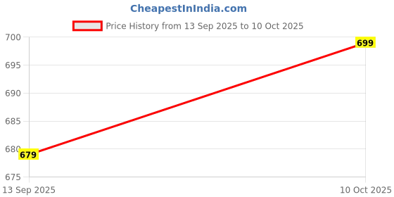 flipkart.com pexpo 700 ml Steel Flask pexpo Price History Graph from 13 Sep 2025 to 10 Oct 2025