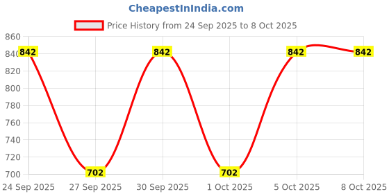 flipkart.com pexpo 740 ml Steel Flask pexpo Price History Graph from 24 Sep 2025 to 8 Oct 2025
