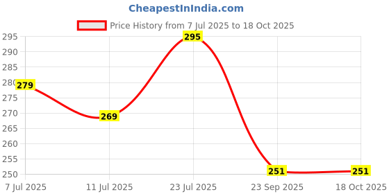 flipkart.com pexpo 750 ml Fridge and Refrigerator Stainless Steel Water Bottle, Chromo 750 ml Bottle pexpo Price History Graph from 7 Jul 2025 to 18 Oct 2025