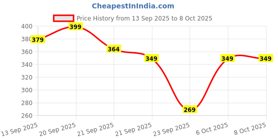 flipkart.com pexpo 800 ml Steel Bottle pexpo Price History Graph from 13 Sep 2025 to 7 Oct 2025