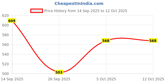 flipkart.com pexpo 950 ml Steel Bottle pexpo Price History Graph from 14 Sep 2025 to 12 Oct 2025