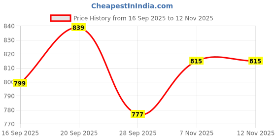 flipkart.com pexpo 980 ml Steel Flask pexpo Price History Graph from 16 Sep 2025 to 12 Nov 2025