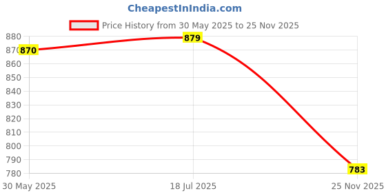 flipkart.com pexpo Amaze Hot & Cold Stainless Steel Water Bottle Vacuum Insulated 940 ml Flask pexpo Price History Graph from 30 May 2025 to 25 Nov 2025