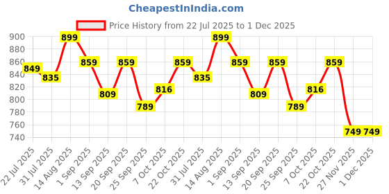 flipkart.com pexpo Atlas Hot & Cold Stainless Steel Water Bottle Vacuum Insulated 740 ml Flask pexpo Price History Graph from 22 Jul 2025 to 1 Dec 2025