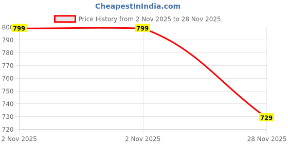 flipkart.com pexpo Bravo 1000, Hot&Cold ISI Certified Insulated Thermosteel Water Bottle Leakproof 1000 ml Flask pexpo Price History Graph from 2 Nov 2025 to 28 Nov 2025
