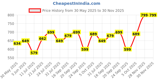 flipkart.com pexpo Bravo 700, Hot & Cold ISI Certified Insulated Thermosteel Water Bottle Leakproof 700 ml Flask pexpo Price History Graph from 30 May 2025 to 30 Nov 2025