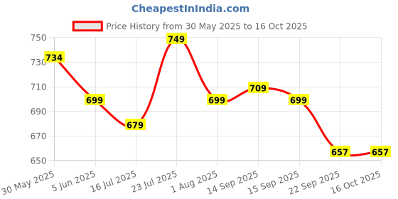 flipkart.com pexpo Bravo Hot and Cold ISI Certified Vacuum insulated Water Bottle 1000 ml Flask pexpo Price History Graph from 30 May 2025 to 15 Oct 2025
