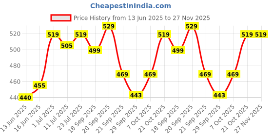 flipkart.com pexpo Cameo Hot and Cold Water Bottle, Stainless Vacuum Insulated 160 ml Flask pexpo Price History Graph from 13 Jun 2025 to 27 Nov 2025
