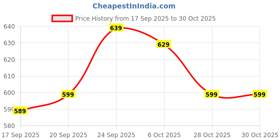 flipkart.com pexpo Cocoa Vacuum Insulated Hot & Cold Spill Proof Stainless Steel Coffee Mug pexpo Price History Graph from 17 Sep 2025 to 30 Oct 2025