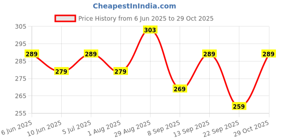 flipkart.com pexpo Craft Ombre Shades Sports and Hiking Stainless Steel Water Bottle 750 ml Bottle pexpo Price History Graph from 6 Jun 2025 to 29 Oct 2025