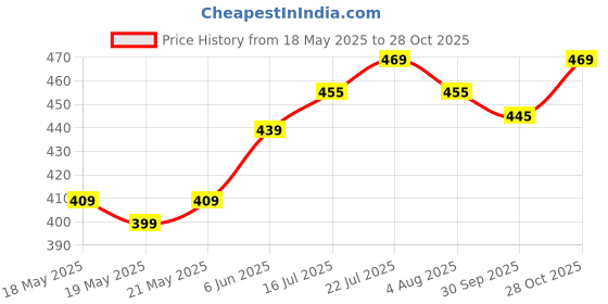 flipkart.com pexpo Delight Steel with 2 Round Containers (2*280ml) and Roti Box (400ml) and Spoon 3 Containers Lunch Box pexpo Price History Graph from 18 May 2025 to 28 Oct 2025