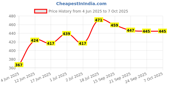 flipkart.com pexpo Delight Steel with 2 Round Containers (2*280ml) and Roti Box (400ml) and Spoon 3 Containers Lunch Box pexpo Price History Graph from 4 Jun 2025 to 6 Oct 2025