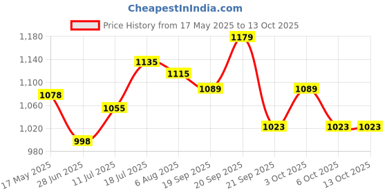 flipkart.com pexpo Echo 1500, Hot and Cold thermosteel Water Bottle With Carry Handle 1500 ml Flask pexpo Price History Graph from 17 May 2025 to 12 Oct 2025