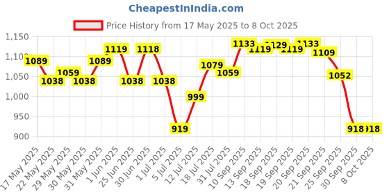 flipkart.com pexpo Echo 1800, Hot and Cold thermosteel Water Bottle With Carry Handle 1750 ml Flask pexpo Price History Graph from 17 May 2025 to 8 Oct 2025