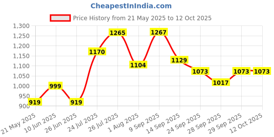 flipkart.com pexpo Echo 1800, Hot and Cold thermosteel Water Bottle With Carry Handle 1750 ml Flask pexpo Price History Graph from 21 May 2025 to 11 Oct 2025