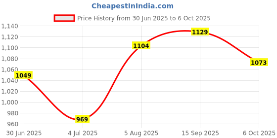 flipkart.com pexpo Echo 1800, Hot and Cold thermosteel Water Bottle With Carry Handle 1750 ml Flask pexpo Price History Graph from 30 Jun 2025 to 6 Oct 2025