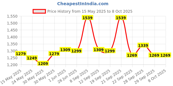 flipkart.com pexpo Echo 2000, Hot and Cold thermosteel Water Bottle With Carry Handle 2000 ml Flask pexpo Price History Graph from 15 May 2025 to 8 Oct 2025