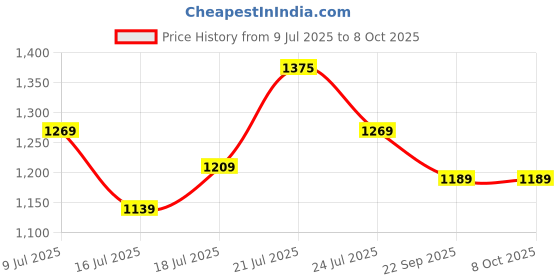 flipkart.com pexpo Echo 2000, Hot and Cold thermosteel Water Bottle With Carry Handle 2000 ml Flask pexpo Price History Graph from 9 Jul 2025 to 8 Oct 2025