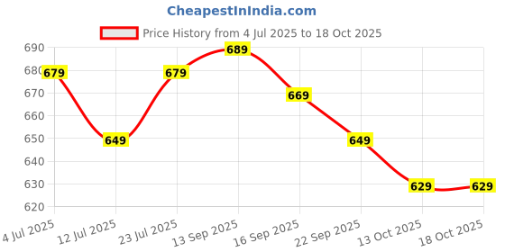 flipkart.com pexpo Echo Delux 1000, Hot & Cold ISI Certified Insulated Thermosteel Water Bottle 980 ml Flask pexpo Price History Graph from 4 Jul 2025 to 13 Oct 2025
