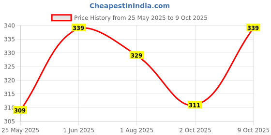 flipkart.com pexpo Eco Pro-3 with 3 Air-Tight Round Containers (3*280ml) with Spoon & Bag, BPA-Free 3 Containers Lunch Box pexpo Price History Graph from 25 May 2025 to 9 Oct 2025