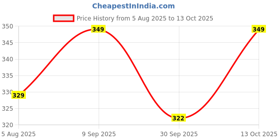 flipkart.com pexpo Eco Pro-3 with 3 Air-Tight Round Containers (3*280ml) with Spoon & Bag, BPA-Free 3 Containers Lunch Box pexpo Price History Graph from 5 Aug 2025 to 13 Oct 2025