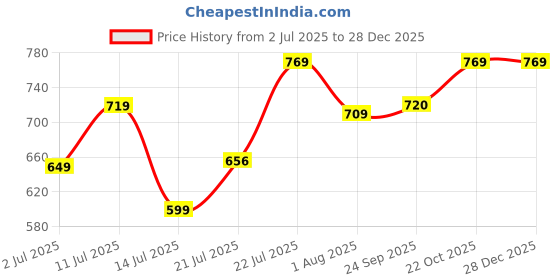 flipkart.com pexpo Electro 1000, Hot&Cold ISI Certified Thermosteel Water Bottle, Leakproof 980 ml Flask pexpo Price History Graph from 2 Jul 2025 to 28 Dec 2025