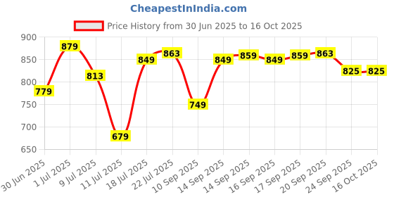 flipkart.com pexpo Electro 1000, Hot&Cold ISI Certified Thermosteel Water Bottle, Leakproof 980 ml Flask pexpo Price History Graph from 30 Jun 2025 to 15 Oct 2025