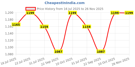 flipkart.com pexpo Electro 1500, Hot&Cold Thermosteel Water Bottle With Jute-Bag , Leakproof 1500 ml Flask pexpo Price History Graph from 16 Jul 2025 to 25 Nov 2025