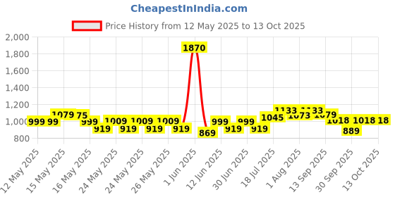 flipkart.com pexpo Electro 1800, Hot & Cold thermosteel Water Bottle with Jute-bag, Leakproof 1750 ml Flask pexpo Price History Graph from 12 May 2025 to 13 Oct 2025